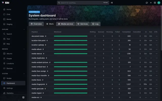 The Work tab: a table of pipelines with bars for their workload and counts of waiting, running, failed and completed jobs